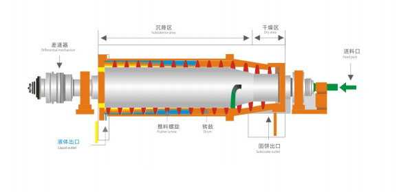 LW逆流式二相離心機(jī)