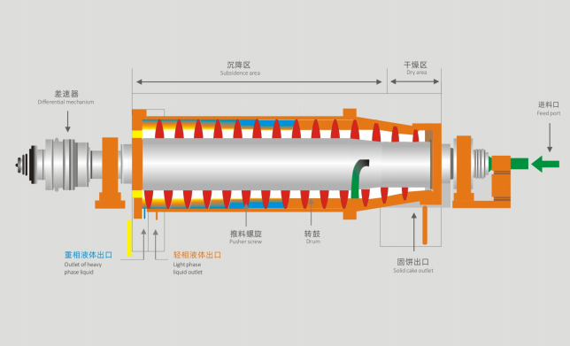 LWS堰板式三相離心機(jī)