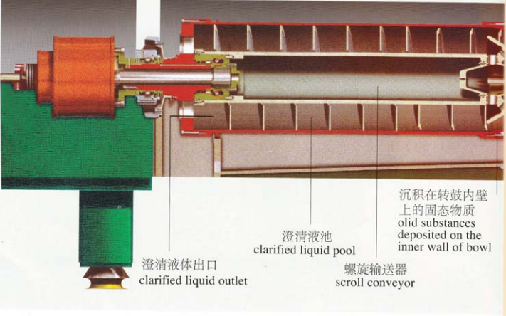 LW臥螺離心機的結(jié)構(gòu)和工作原理